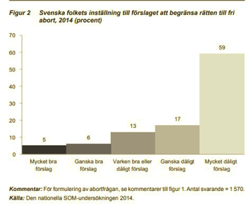 Källa: Ett bedrägligt lugn över abortopinionen? Henrik Friberg-Fernros & Elina Lindgren, 2015, i  Annika Bergström, Bengt Johansson, Henrik Oscarsson & Maria Oskarson (red) Fragment. Göteborgs universitet: SOM-institutet.